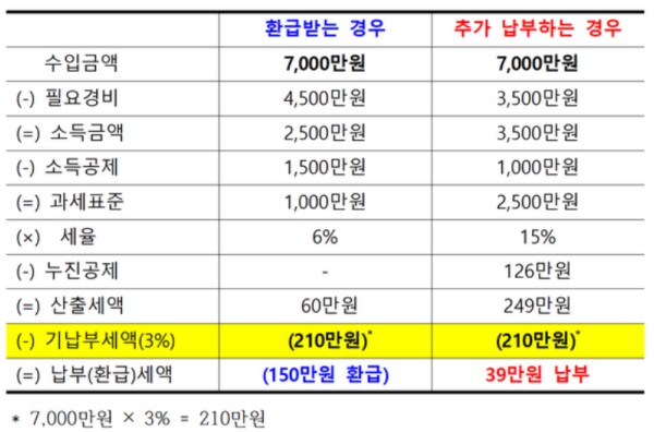 세무 Tip Wehago T 고객센터